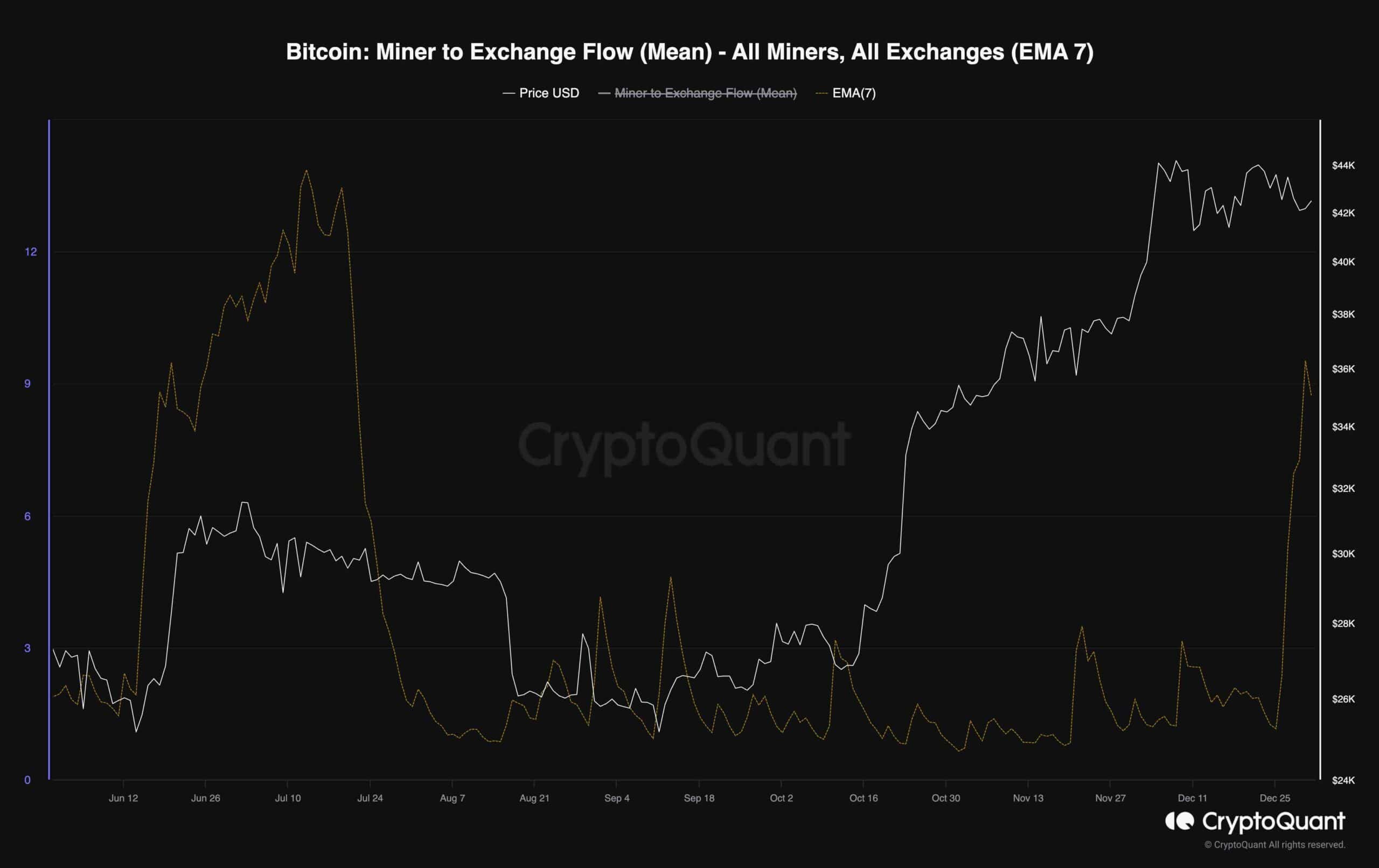 btc_miner_to_exchange_flow_chart_3112231