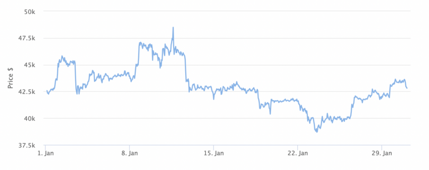 Bitcoin Price Chart 1 Month. Source: BeInCrypto