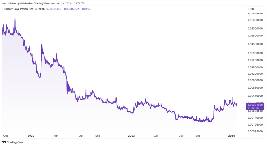 Smooth Love Potion (SLP) Price Performance