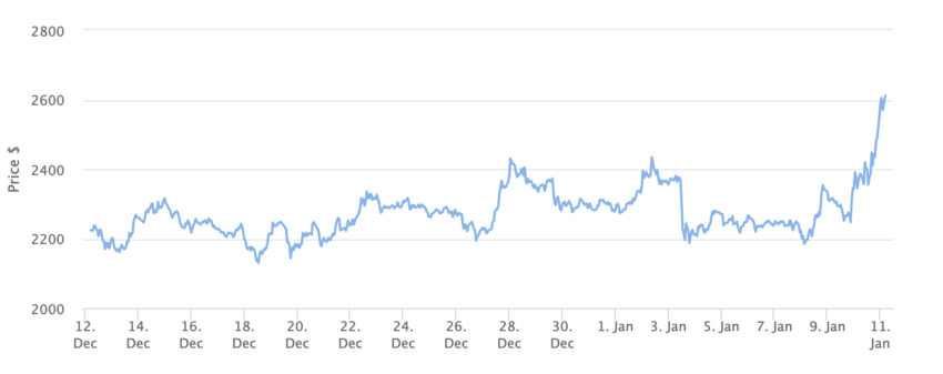 Ethereum Price Chart 1 Month. Source: BeInCrypto