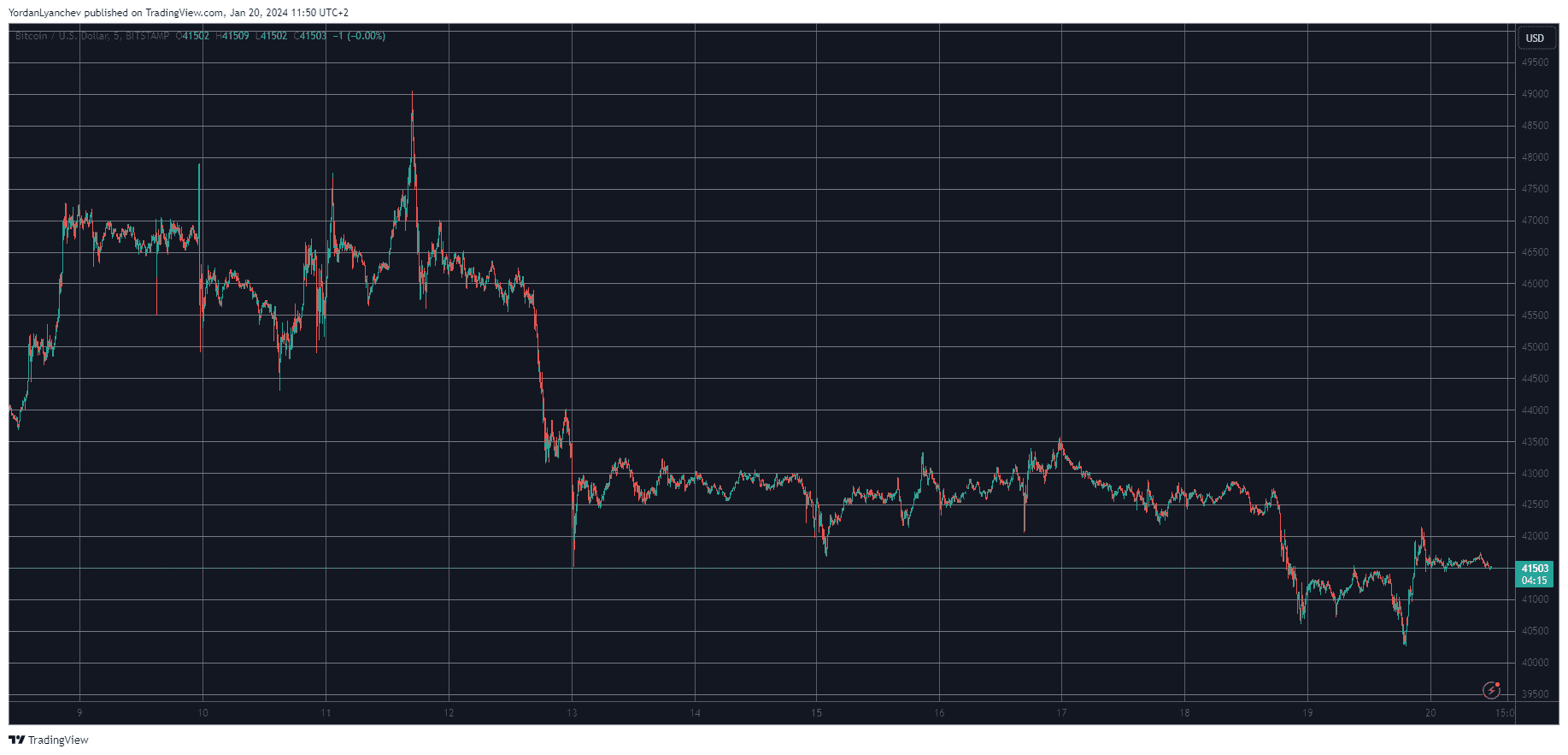BTCUSD. Source: TradingView