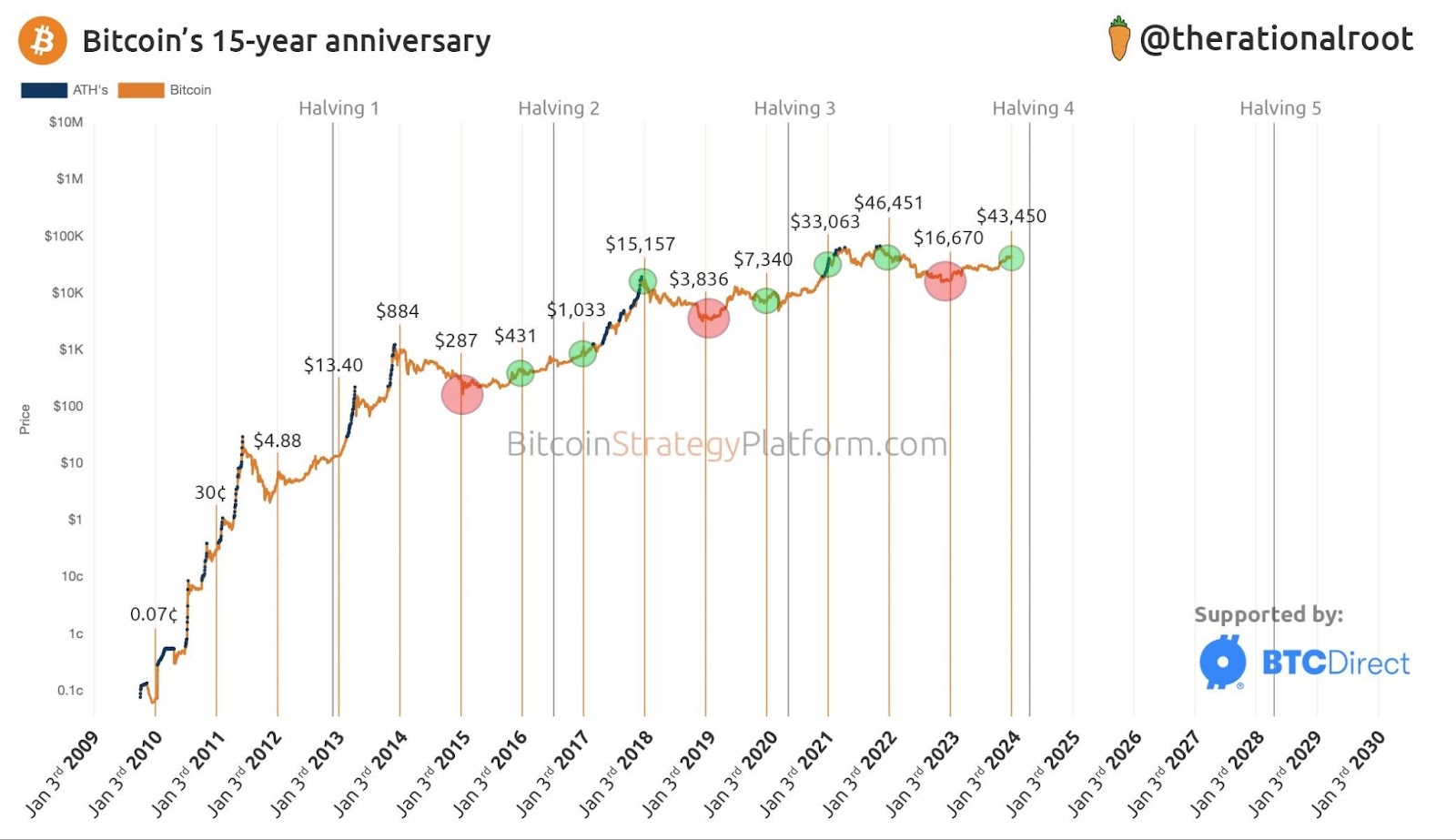 BTC price on the anniversary of the network
