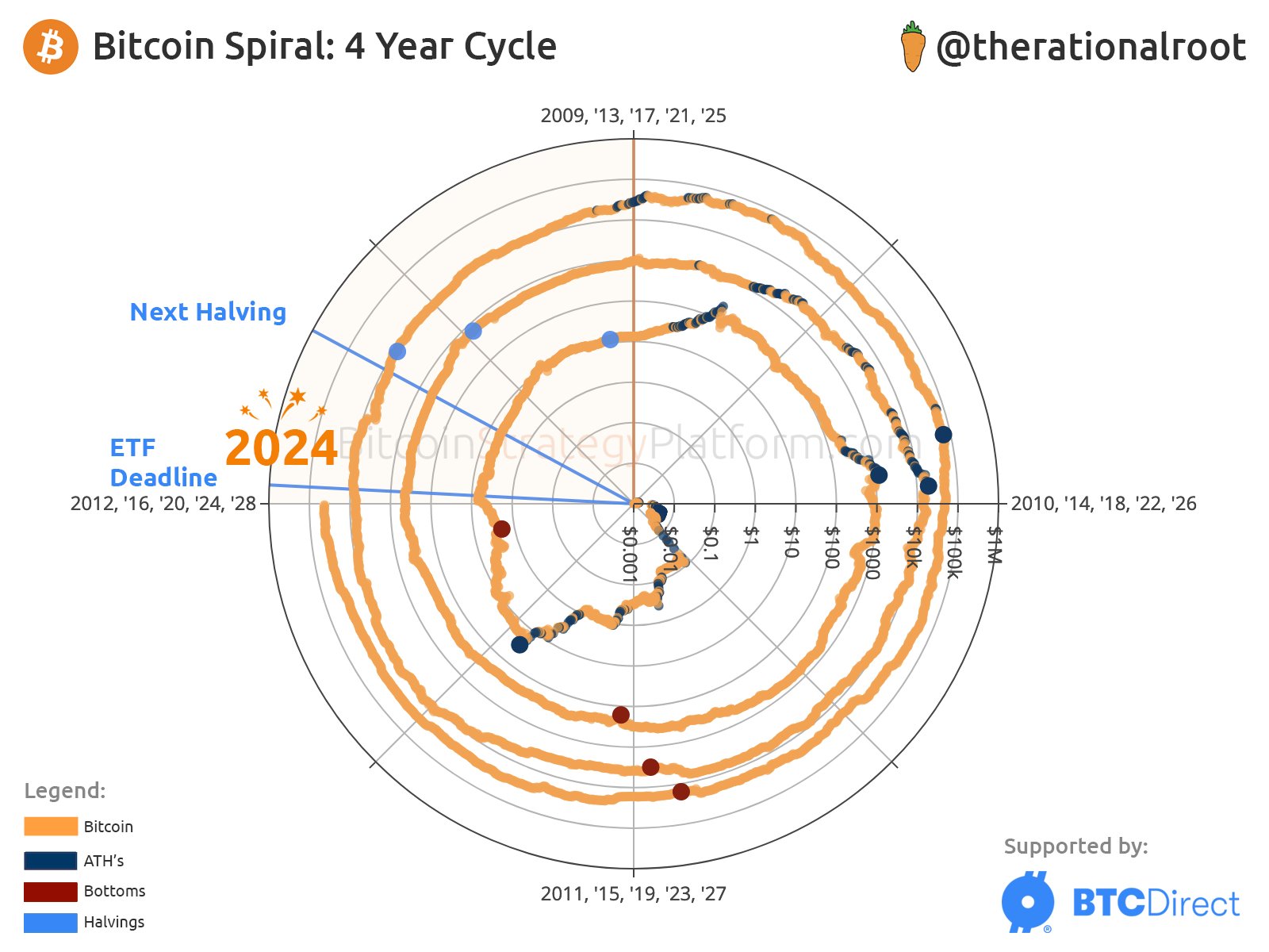 BTC spiral cycles