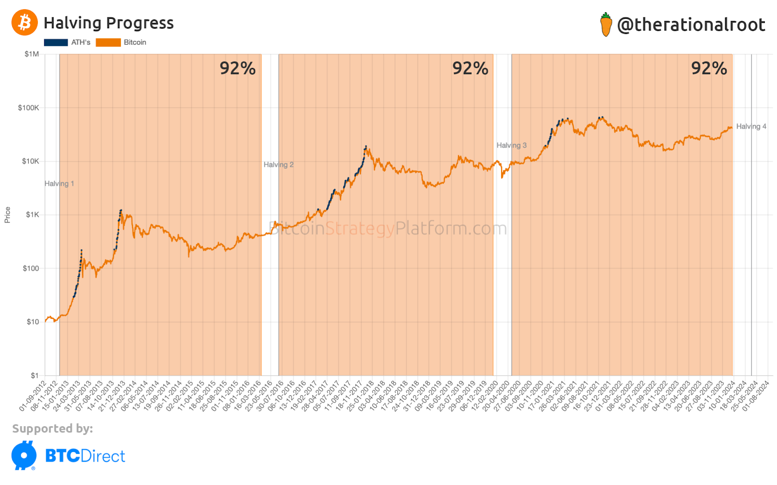 BTC halving progress