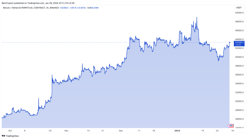 Bitcoin Price Performance