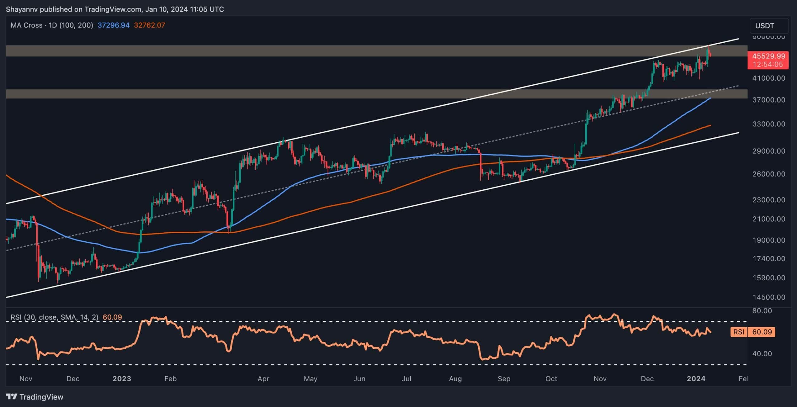 Can BTC Reach $50K This Week? (Bitcoin Price Analysis)
