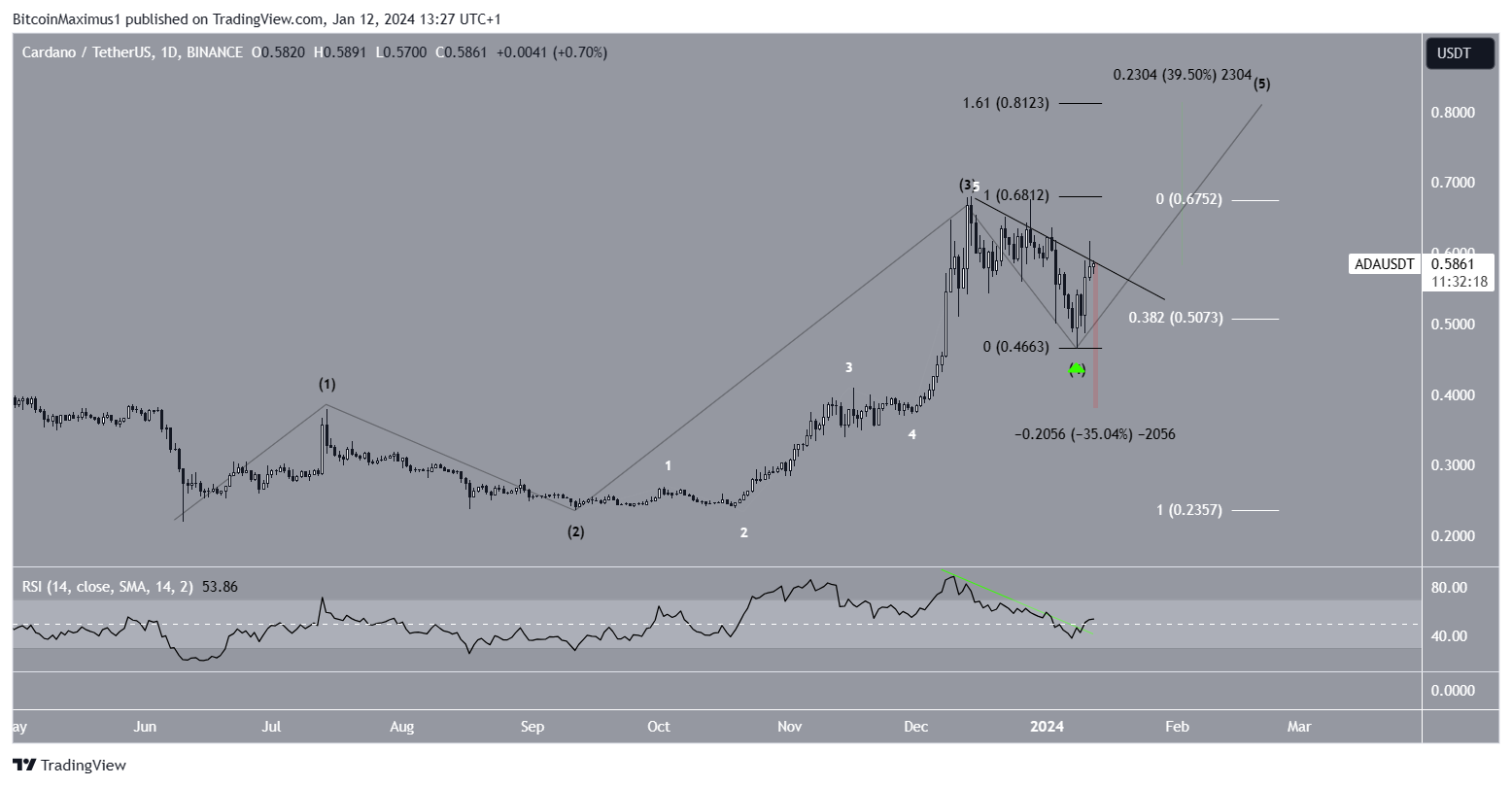 Cardano (ADA) Price Prediction