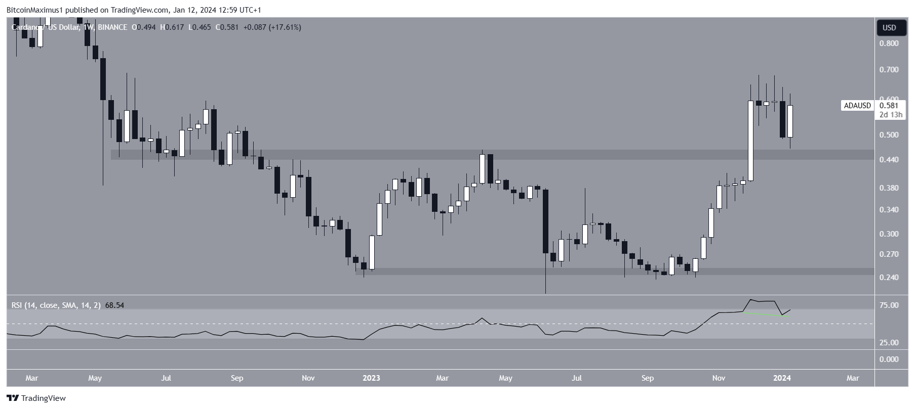Cardano (ADA) Price Movement