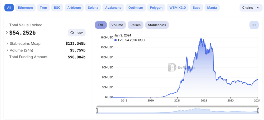 DeFi Total Value Locked. Source: DefiLlama