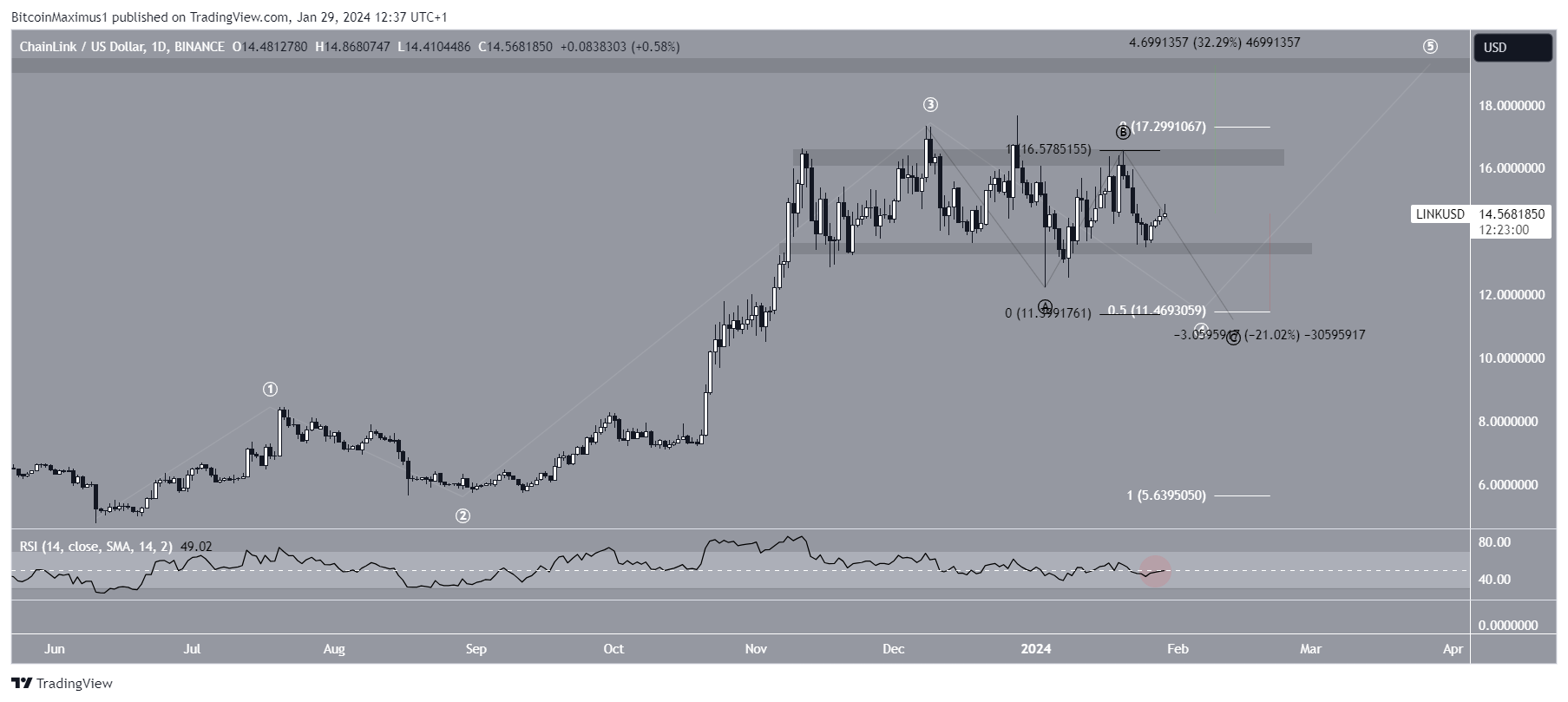 LINK Price Prediction