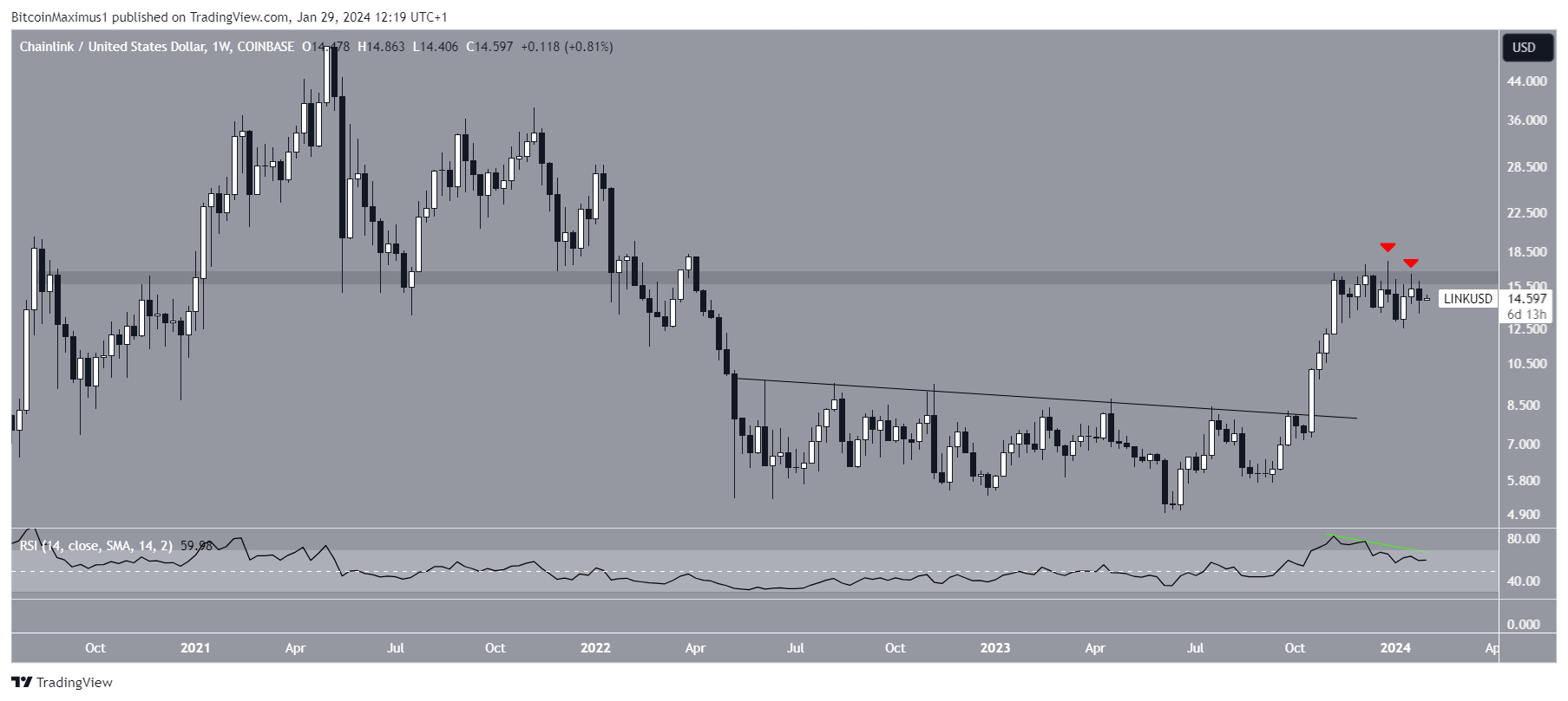 Chainlink (LINK) Price Movement