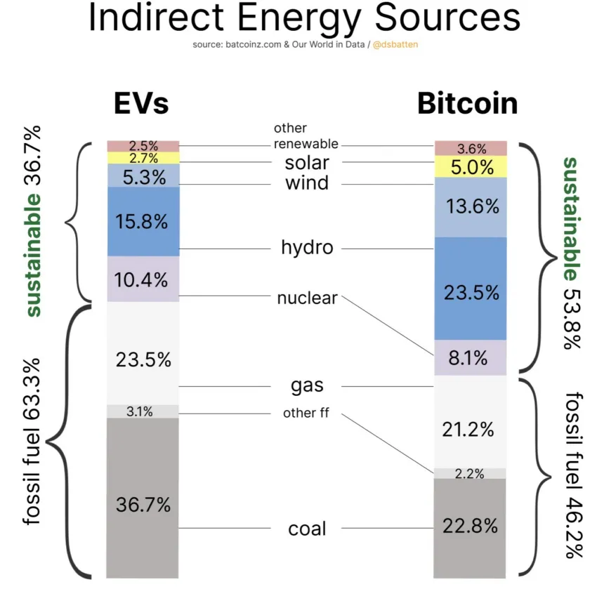 Indirect energy sources; Bitcoin mining vs. electric vehicles. Source:&nbsp;Daniel Batten