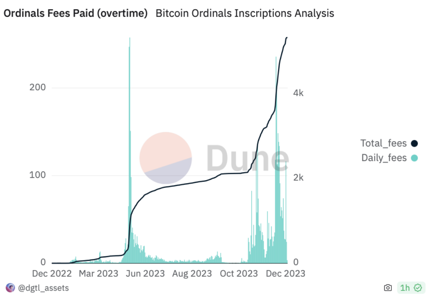 Bitcoin Ordinal Fees Paid (overtime) Diagram. Source: Dune Dashboard