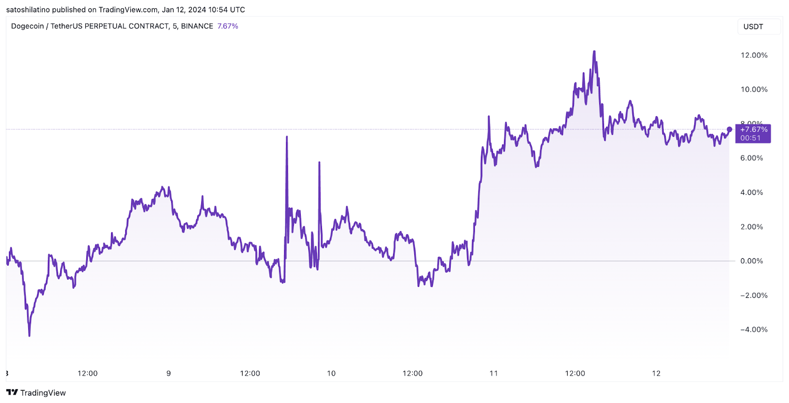 Dogecoin Price Performance
