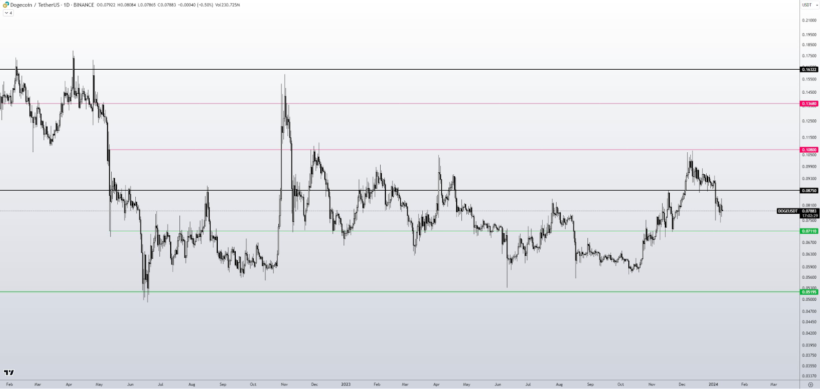 Dogecoin Price Performance.