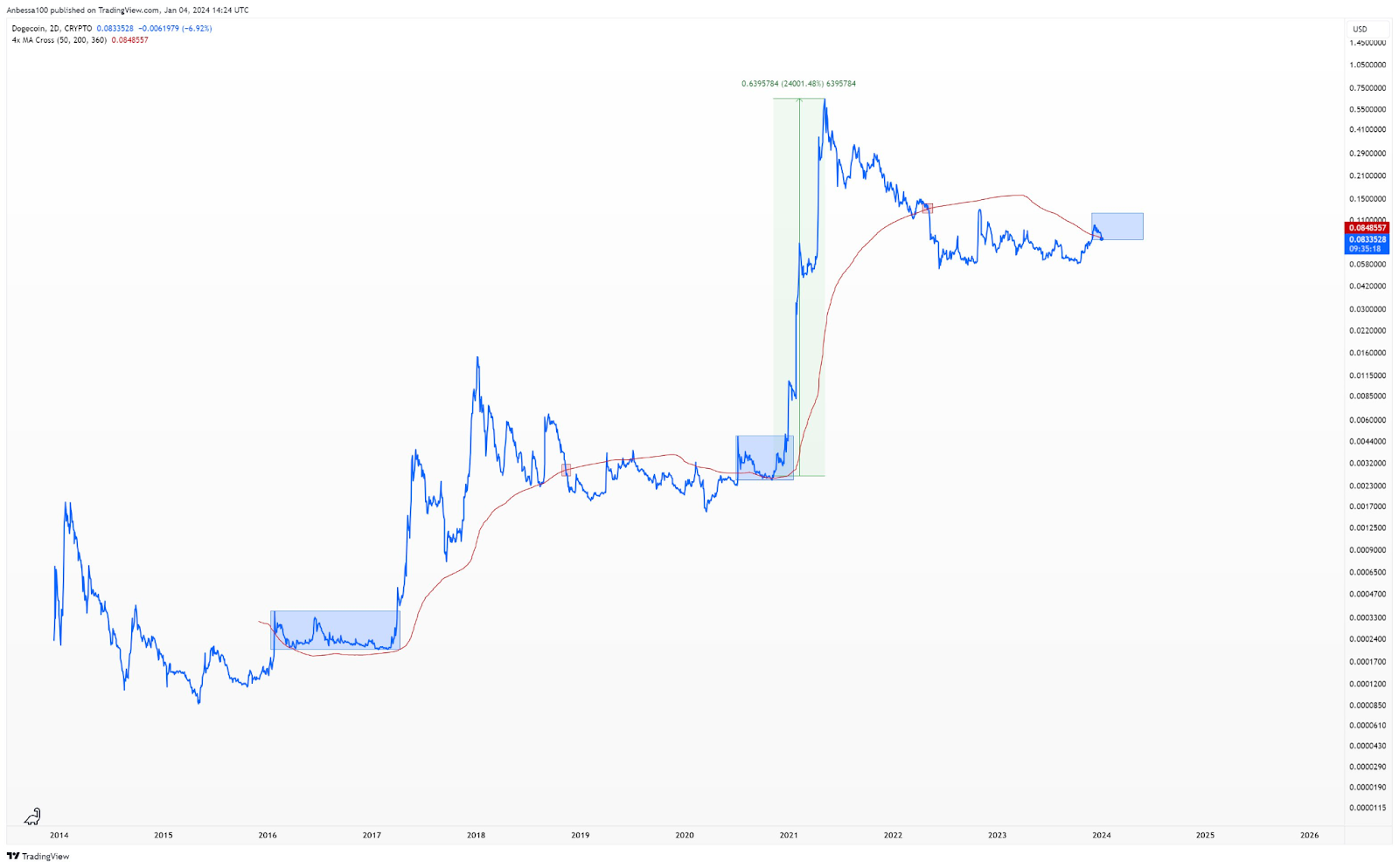 Dogecoin Price Performance