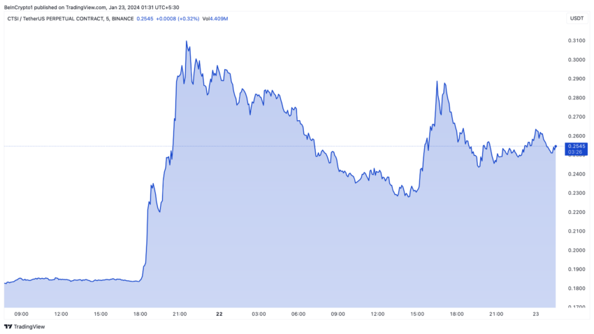 Cartesi (CTSI) Price Performance