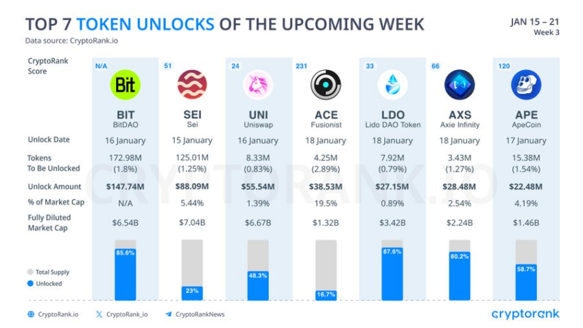 Token unlock