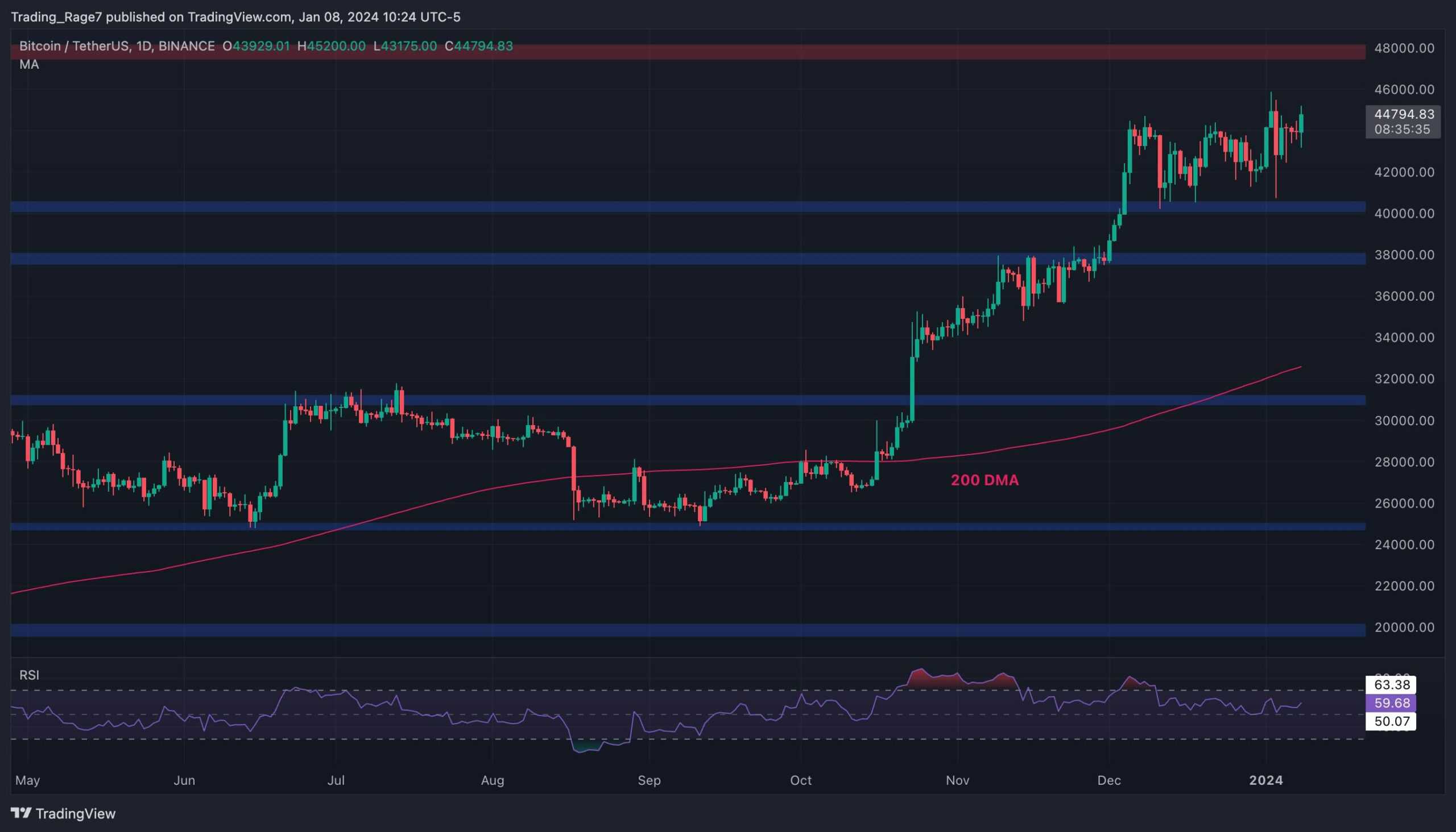 Is Bitcoin on the Verge of a Massive Rally Following the Surge to $46K? (BTC Price Analysis)
