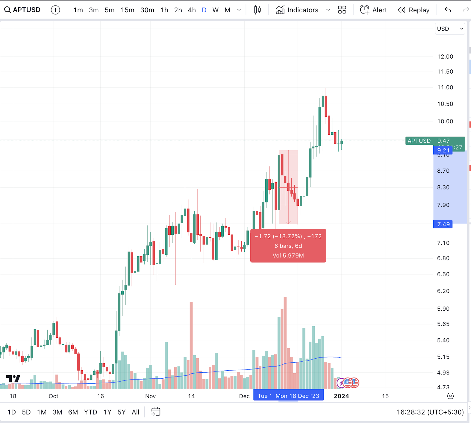 APTUSD, Coinbase. Source: TradingView