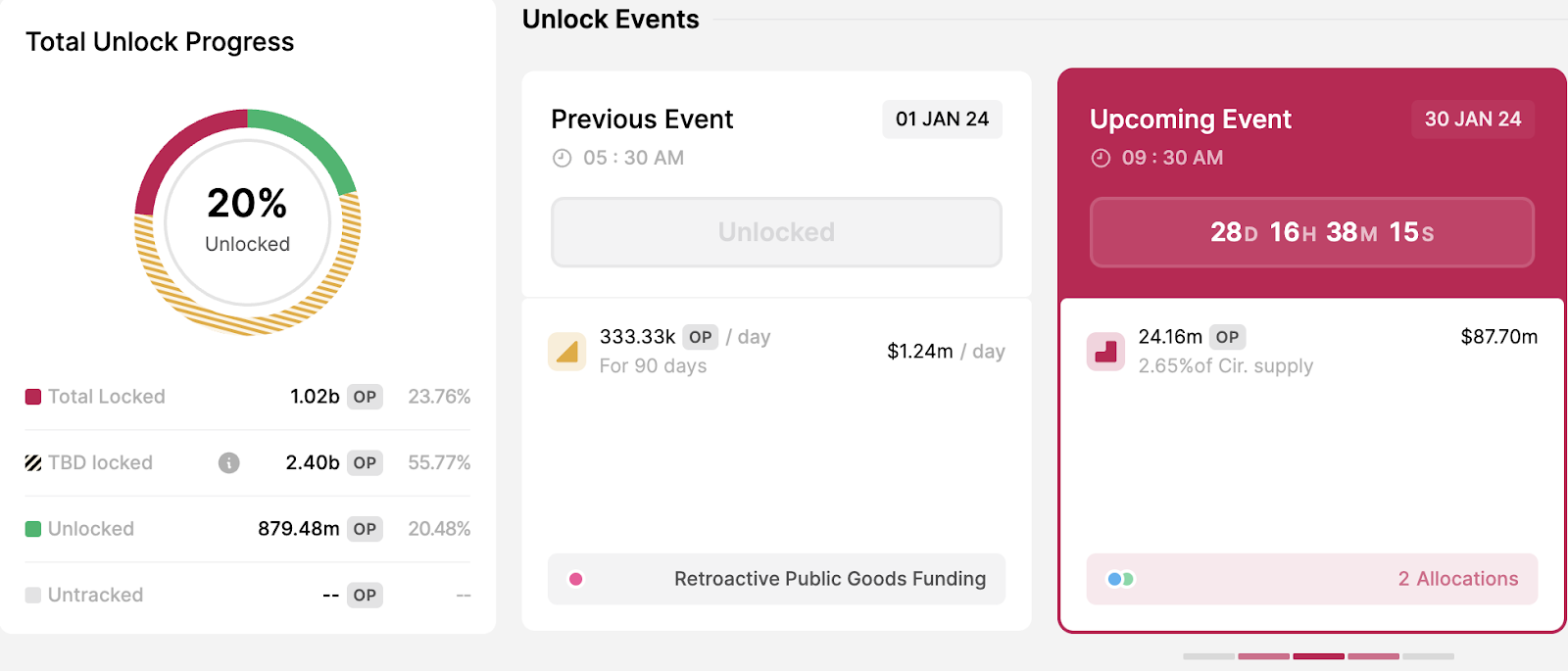 OP Unlock Events. Source: TokenUnlocks