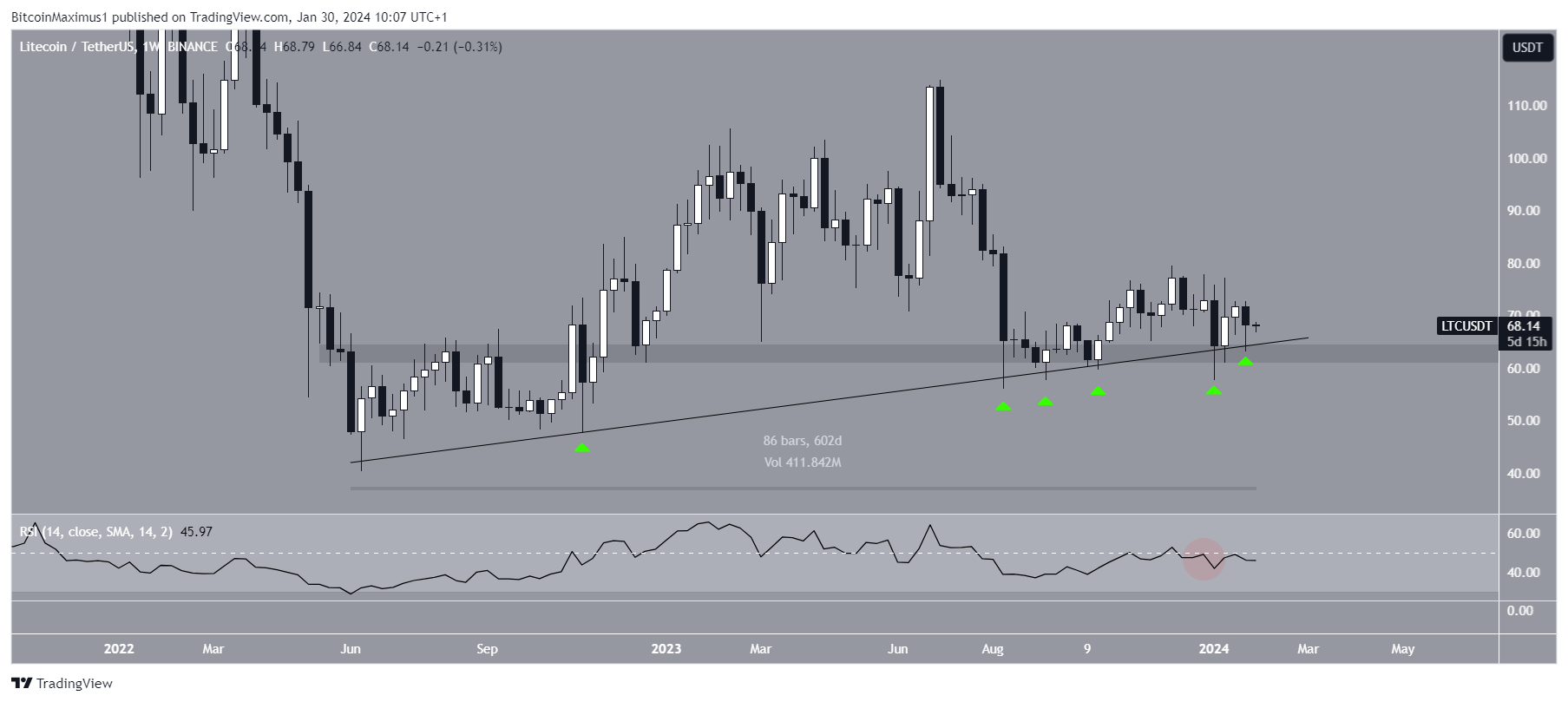 Litecoin (LTC) Price Movement