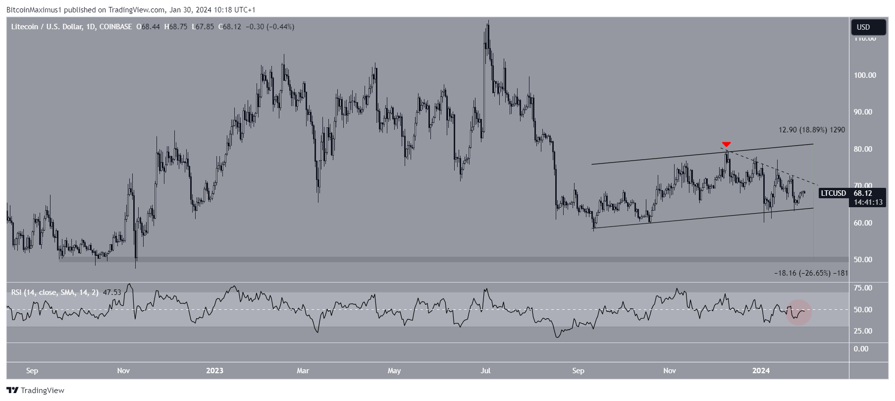 Litecoin (LTC) Price Movement