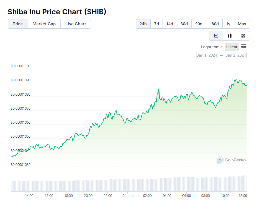 Shiba Inu Price