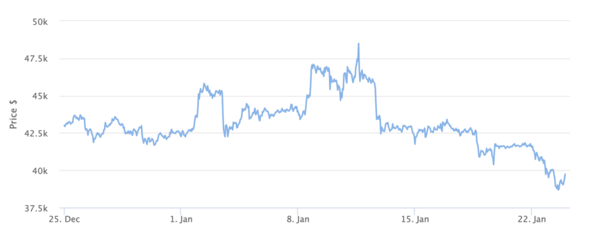 Bitcoin Price Chart 1 Month. Source: BeInCrypto