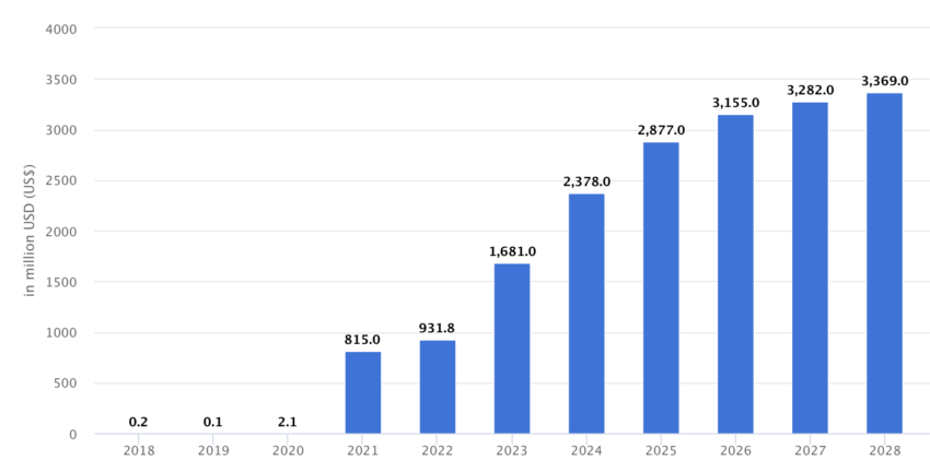NFT Worldwide Revenue Forecast. Source: Statista