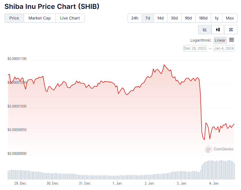 Shiba Inu (SHIB) Price