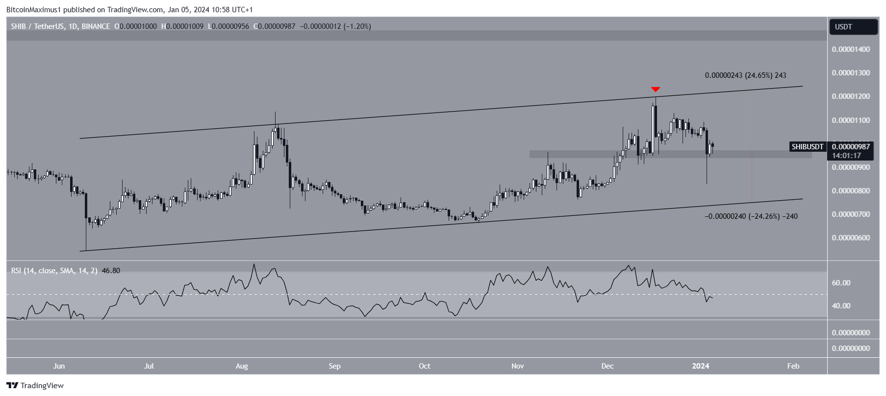 SHIB Price Prediction