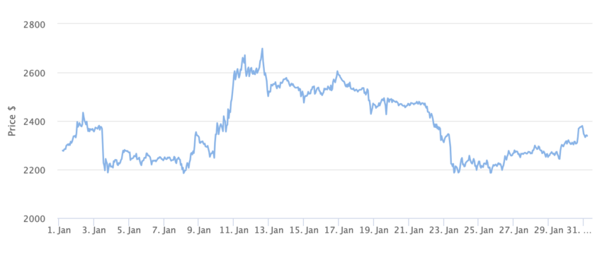 Ethereum Price Chart 1 Month. Source: BeInCrypto