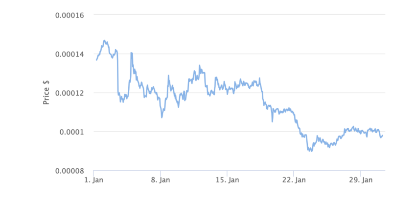 Terra Luna Classic Price Chart 1 Month. Source: BeInCrypto