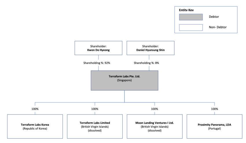 Key Shareholders Chart in Court Filing. Source: CourtListener