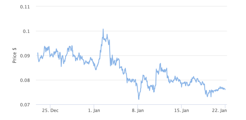 HBAR Price Chart 1 Month. Source: BeInCrypto