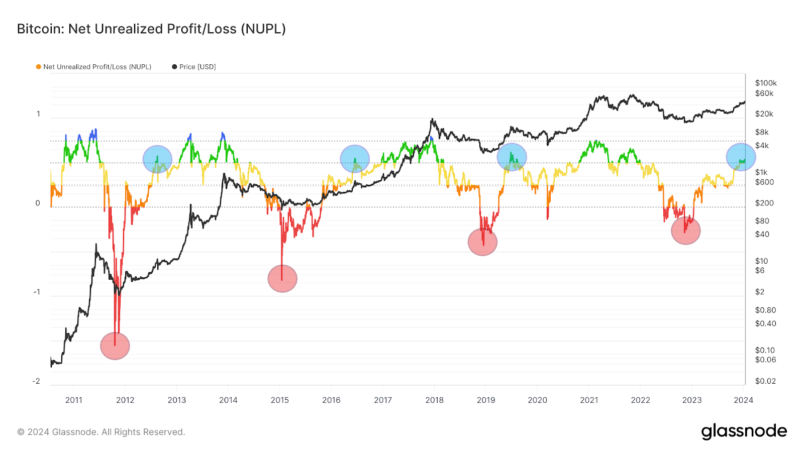 NUPL vs Bitcoin price / Source: Glassnode