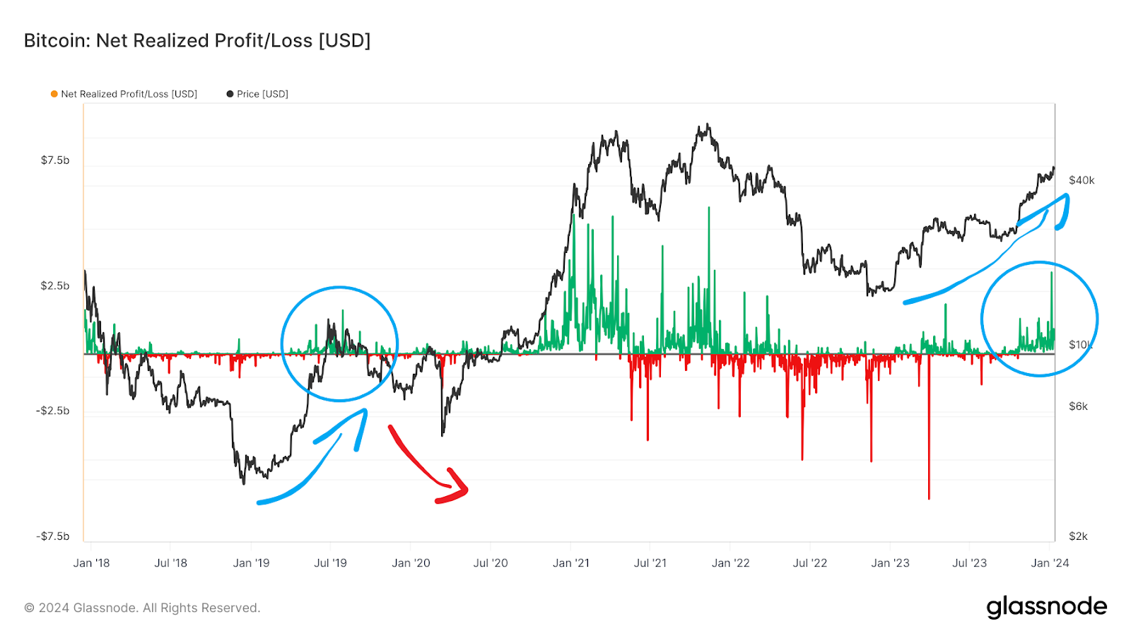 Net realized profit/loss