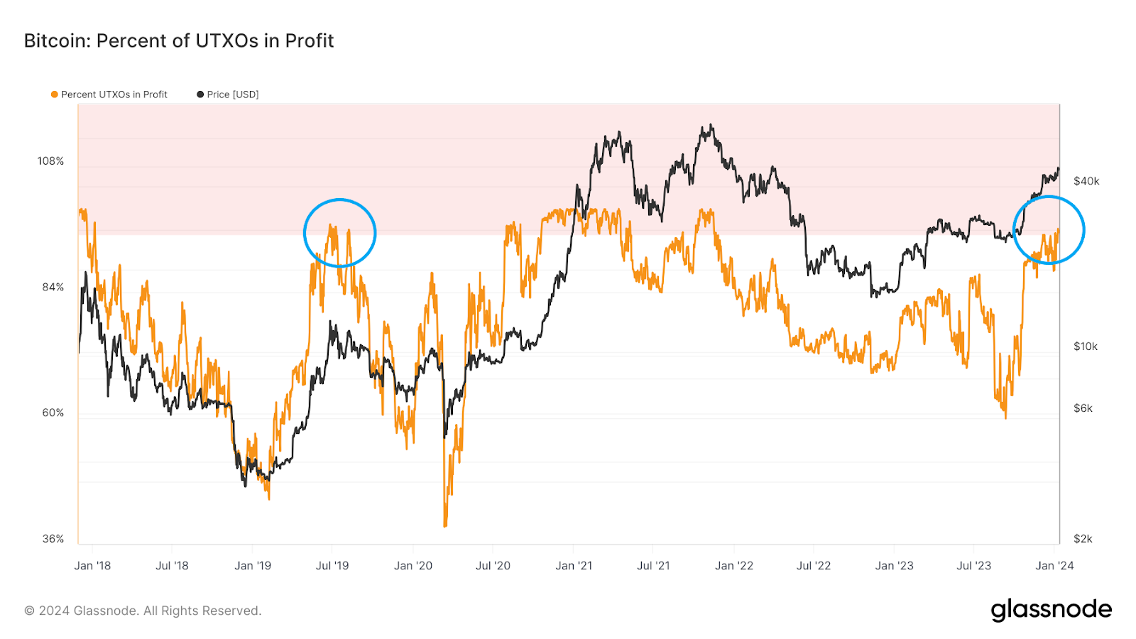 Percent of UTXOs in profit