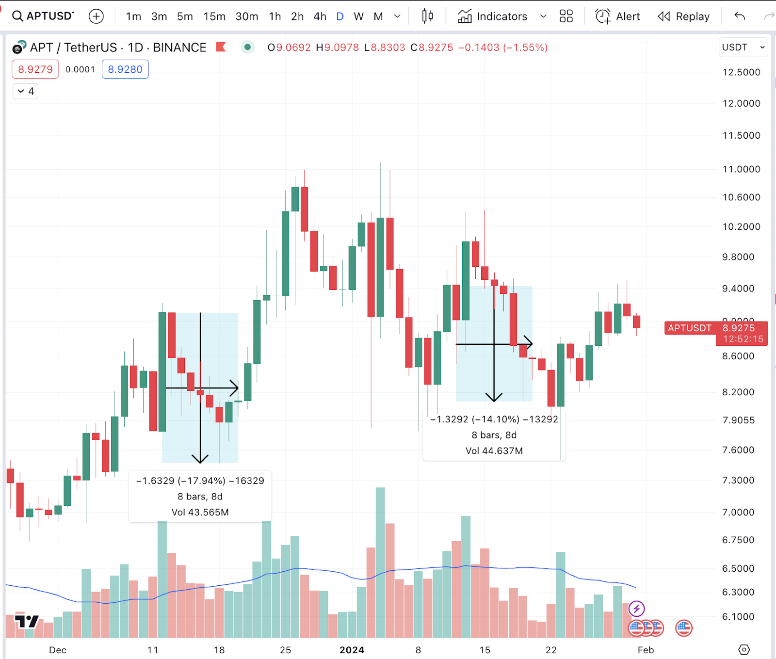 Aptos Price Performance