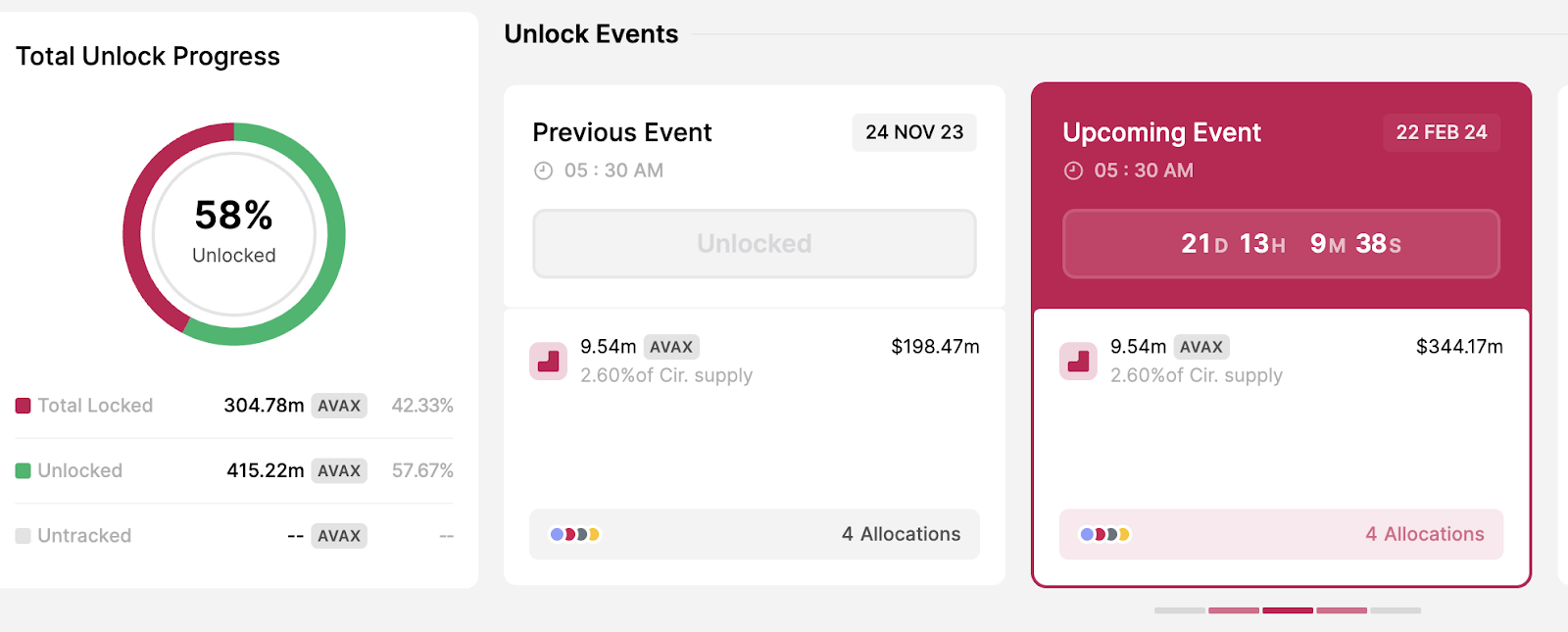 Avalanche Token Unlocks
