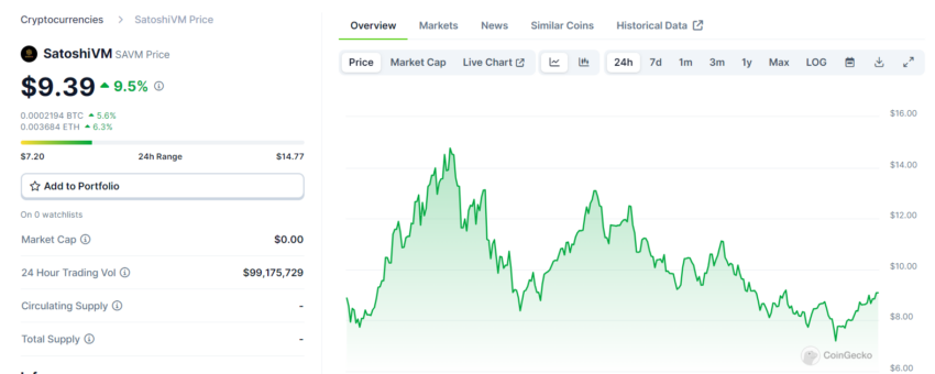 SatoshiVM Price