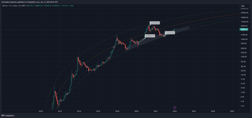 Bitcoin Price Performance