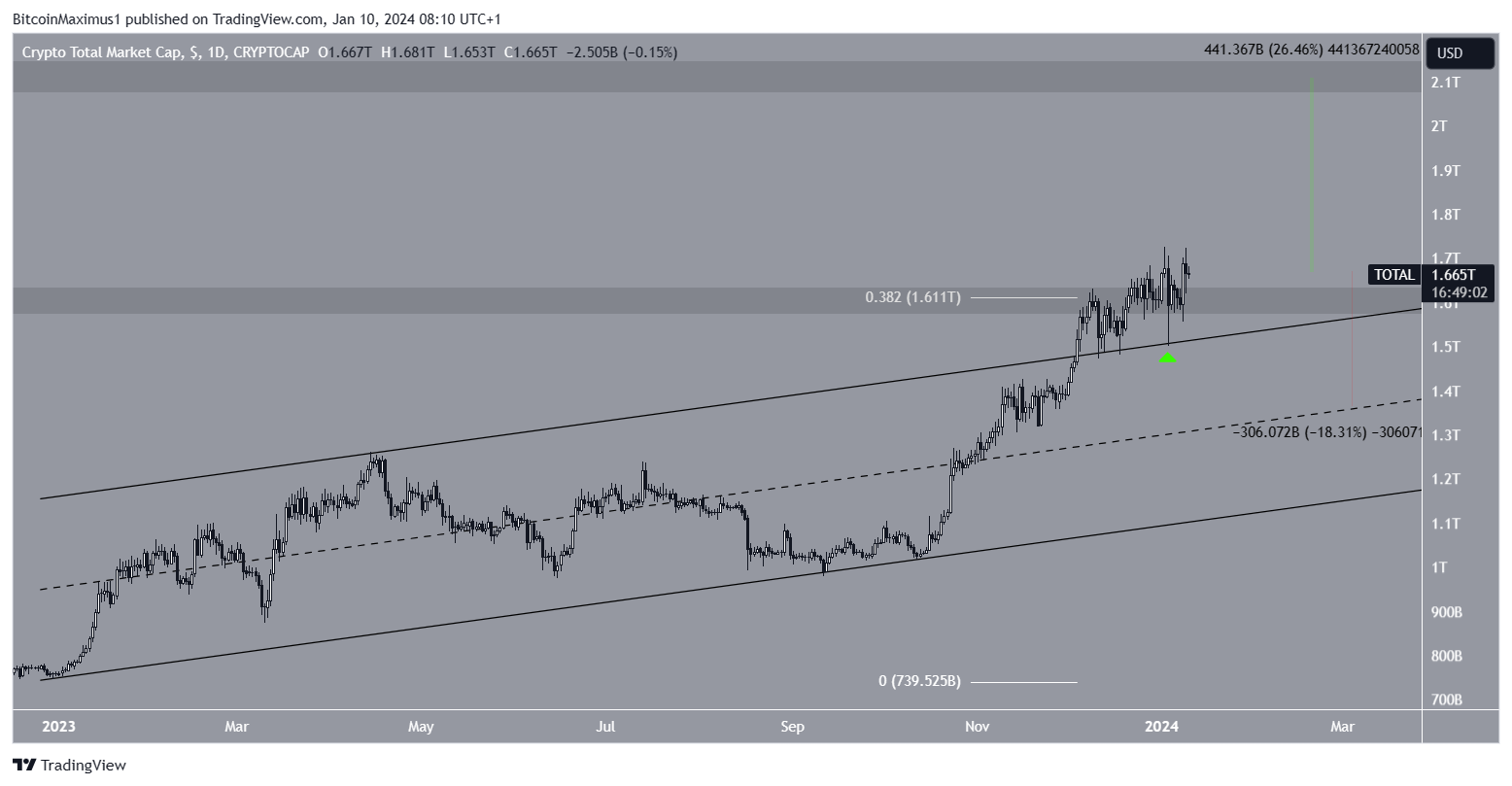 Crypto Market Cap (TOTALCAP) Movement