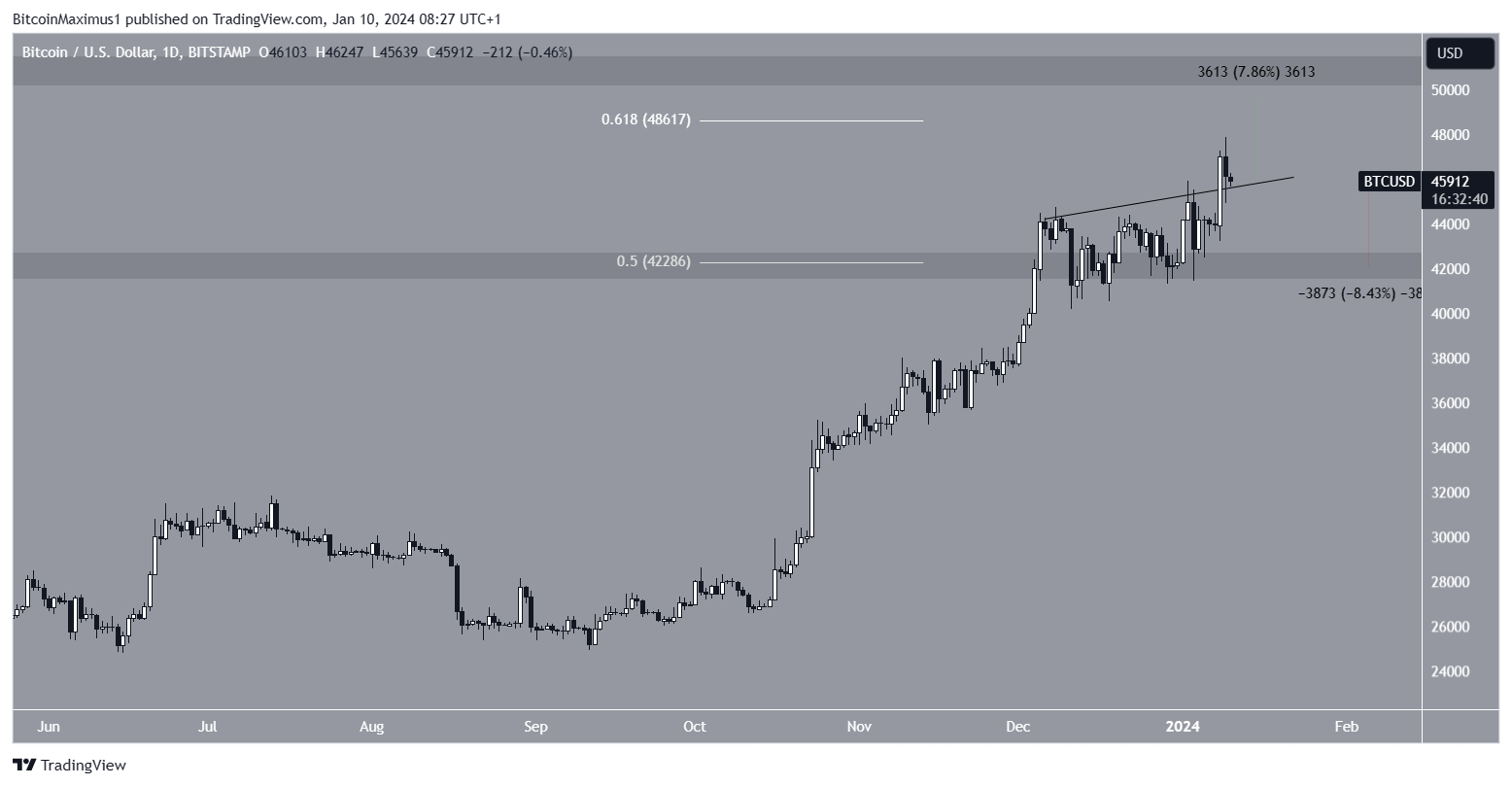 Bitcoin (BTC) Price Movement