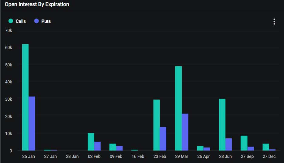 Bitcoin OI by expiry. Source: Deribit