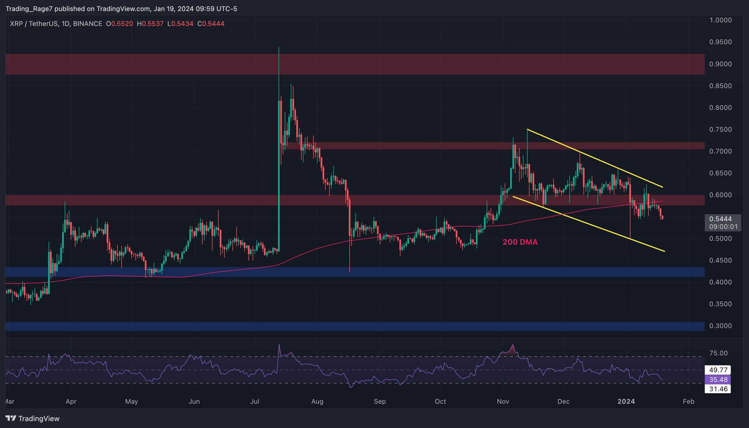 XRP Bears Target $0.5 as Bulls are Nowhere to be Seen (Ripple Price Analysis)