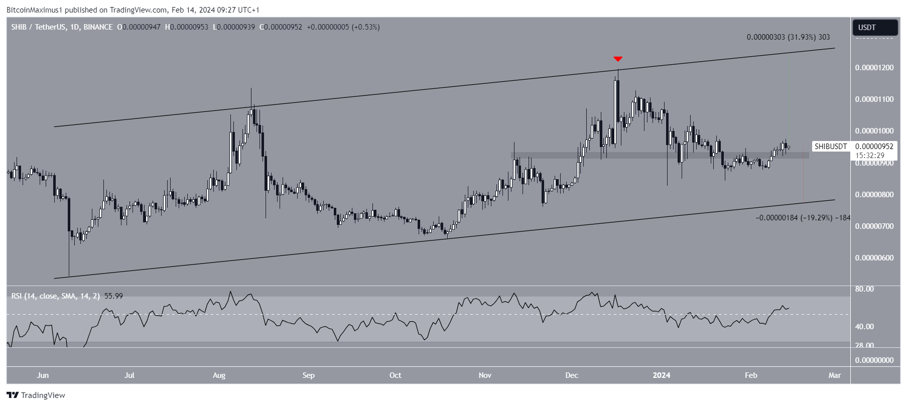 Shiba Inu (SHIB) Price Movement