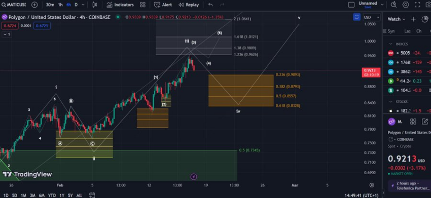 Polygon (MATIC) Price Performance