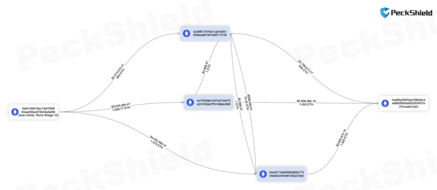 Stolen crypto moves from Zirlin's wallet through Tornado Cash. Source: PeckShield